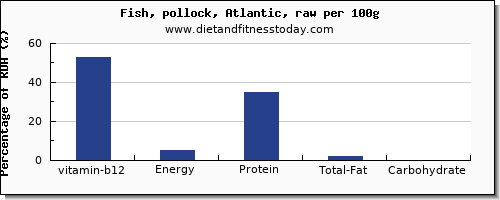 vitamin b12 and nutrition facts in pollock per 100g